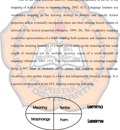 Figure 2.2: The lexical representation in the mental lexicon. Source: Jiang 