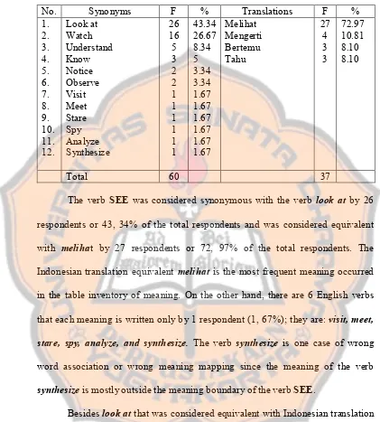 Table 4.1: Meaning Frequency of the Verb SEE 