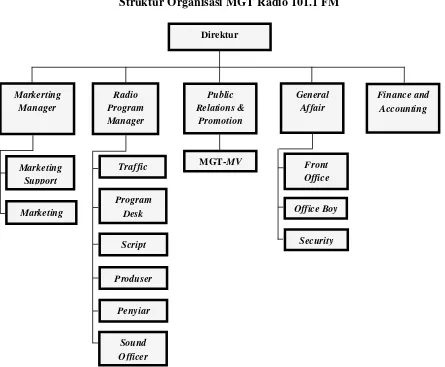 Gambar 3.3 Struktur Organisasi MGT Radio 101.1 FM 