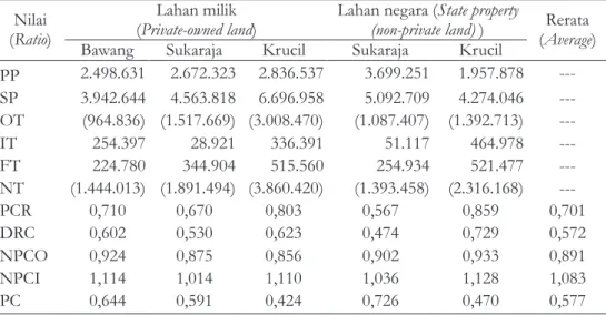 Tabel  1  menunjukkan  bahwa  KibarhutT  di  Pulau  Jawa  menghasilkan  keuntungan  privat positif  (PP &gt; 0) untuk semua tipe