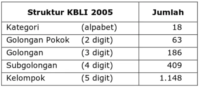 Tabel 1 : Banyaknya Kategori, Golongan Pokok, Golongan,  Subgolongan dan Kelompok pada KBLI 2005 