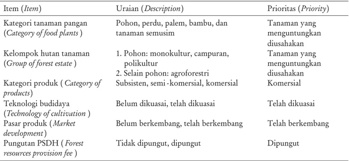 Tabel 1. Prioritas tanaman pangan yang dibudidayakan di areal hutan tanaman Table 1. Priority of food plants cultivated in forest estates area