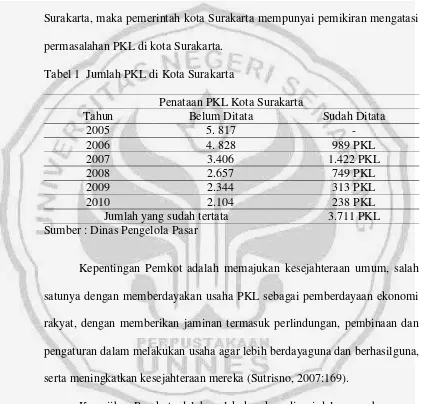 Tabel 1  Jumlah PKL di Kota Surakarta 