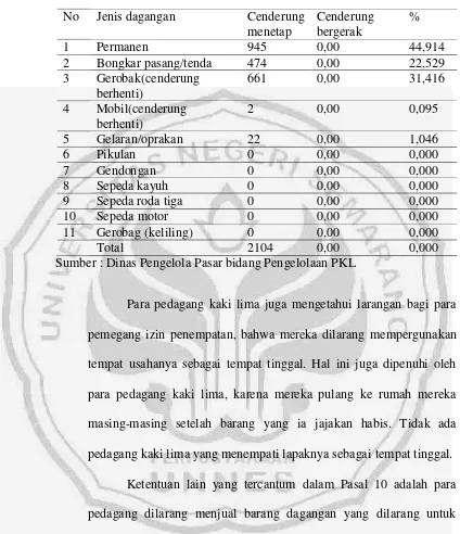 Tabel 7 Tipe bangunan/sarana PKL di Surakarta 