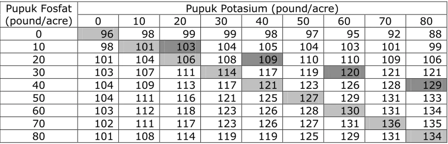 Tabel  5.1. Respon Hipotetik Jagung terhadap Aplikasi Pupuk Fosfat dan Potasium  Pupuk Fosfat 