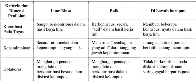 Tabel 5.6 Kriteria Penilaian Kerja Sama Kelompok oleh Sesama Anggota dan Asisten 