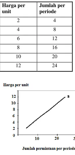 Tabel 1.2. Contoh Numerik: Skedul Penawaran  Harga per  unit  Jumlah per periode  2  4  4  8  6  12  8  16  10  20  12  24 