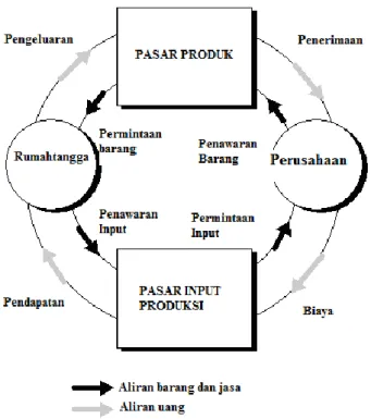 Gambar 1-1: Model Alir Sistem Perekonomian Pasar   