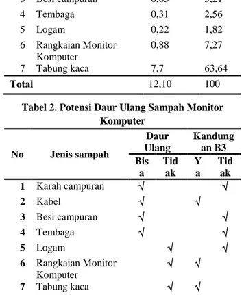 Tabel 1. Komposisi Monitor Sampah Komputer  No  Jenis sampah  Berat 