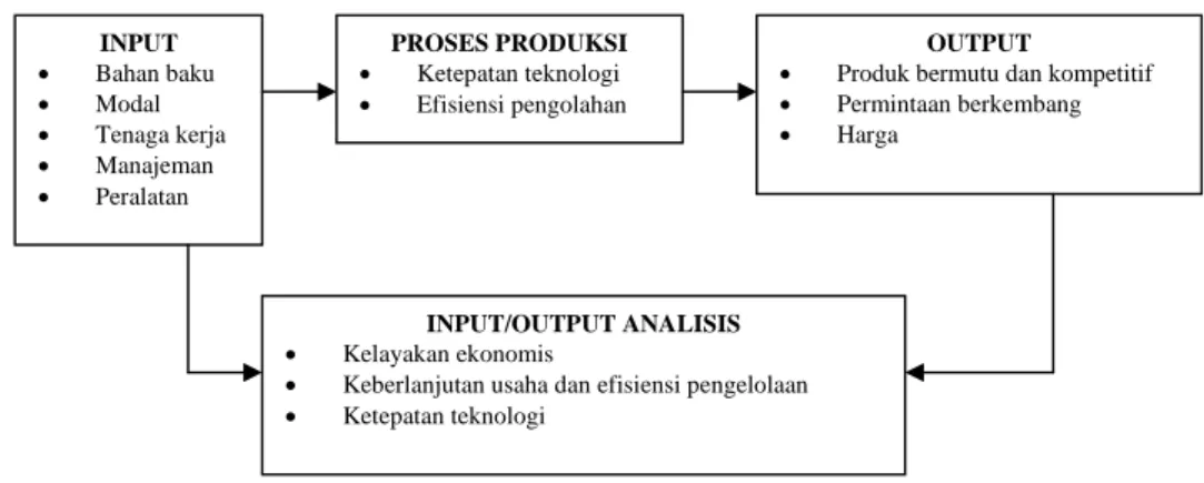 Gambar 2.2. Faktor pembentuk agroindustri (Bantacut, 2002) 