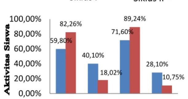 Gambar  1.  Grafik  evaluasi  hasil  belajar  siswa Pra Siklus, Siklus I, dan Siklus II 