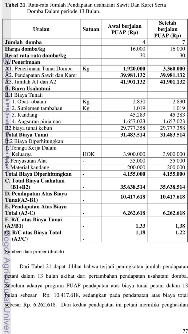 Tabel 21. Rata-rata Jumlah Pendapatan usahatani Sawit Dan Karet Serta                   Domba Dalam periode 13 Bulan