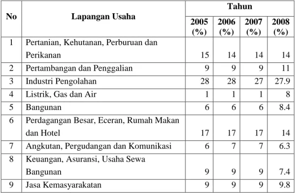 Tabel 1. Struktur Produk Domestik Bruto Indonesia Tahun 2005-2008  Tahun   No  Lapangan Usaha  2005  (%)  2006 (%)  2007 (%)  2008 (%)  1  Pertanian, Kehutanan, Perburuan dan 
