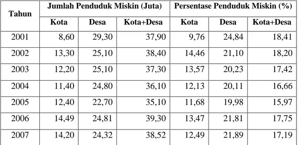 Tabel 3. Jumlah dan Presentase Penduduk Miskin di Indonesia Menurut Daerah  Tahun 2001-2007 