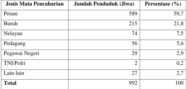 Tabel  5.  Jumlah  Penduduk  Berdasarkan  Mata  Pencaharian  Masyarakat  Desa  Pembengis, Kecamatan Bram Itam Tahun 2009 