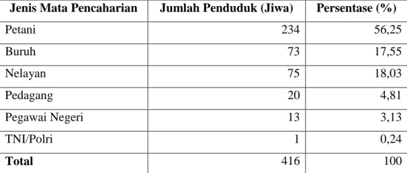 Tabel  6.  Jumlah  Penduduk  Berdasarkan  Mata  Pencaharian  Masyarakat  Desa  Tanjung Senjulang, Kecamatan Bram Itam Tahun 2009 