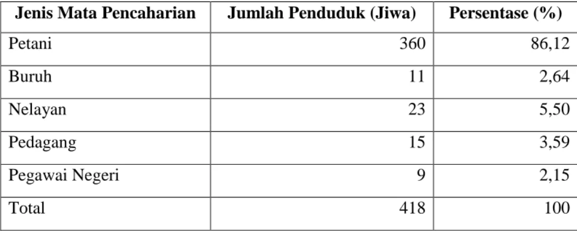 Tabel  7.  Jumlah  Penduduk  Berdasarkan  Mata  Pencaharian  Masyarakat  Desa  Tungkal IV Desa, Kecamatan Seberang Kota Tahun 2009 