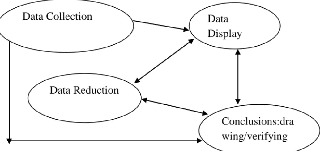 Gambar : Komponen dalam analisis data (interactive model) 