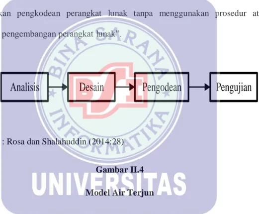 Gambar II.4  Model Air Terjun 