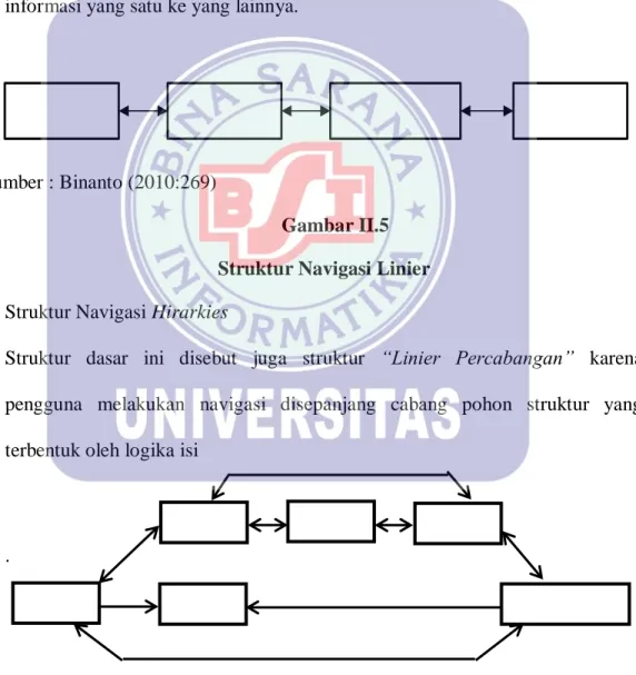 Gambar II.5  Struktur Navigasi Linier  2.  Struktur Navigasi Hirarkies  