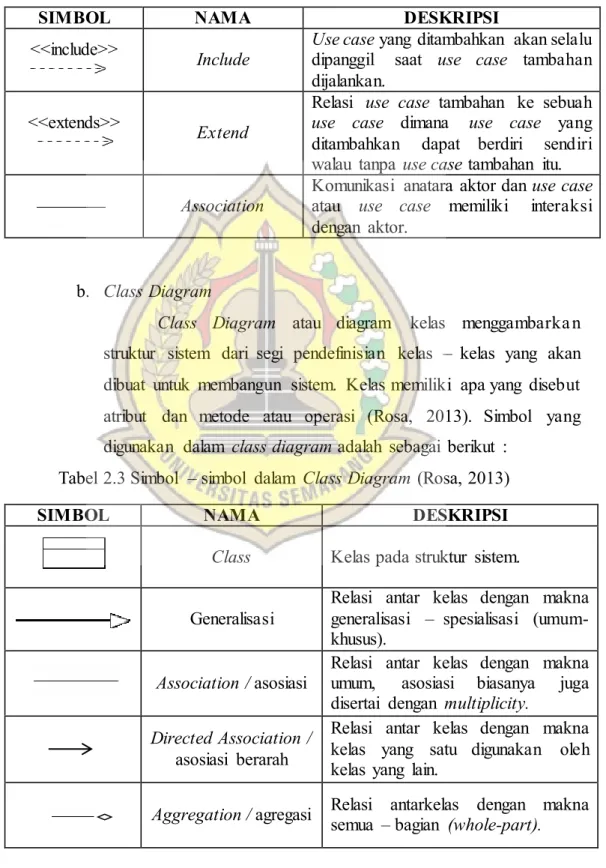 Tabel  2.3 Simbol  – simbol  dalam  Class Diagram (Rosa, 2013) 