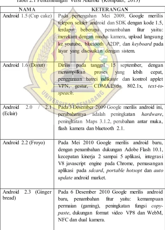 Tabel  2.1 Perkembangan  Versi  Android  (Komputer,  2013) 