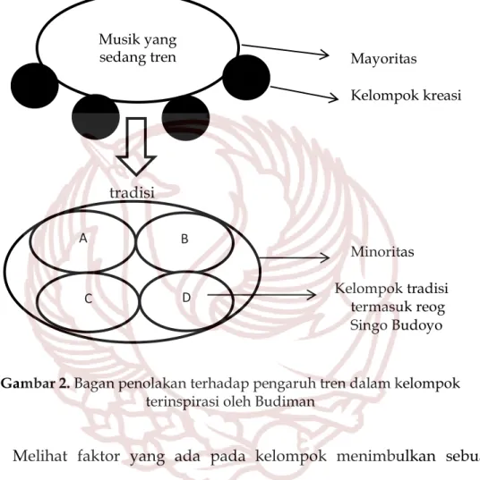 Gambar 2. Bagan penolakan terhadap pengaruh tren dalam kelompok  terinspirasi oleh Budiman 