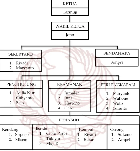 Gambar 6. Stuktur Organisasi Reog Singo Budoyo KETUATarmuji WAKIL KETUAJono SEKERTARIS1