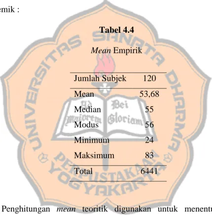 Tabel 4.4  Mean Empirik 