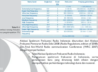 Tabel Alokasi Spektrum Frekuensi Radio Indonesia;