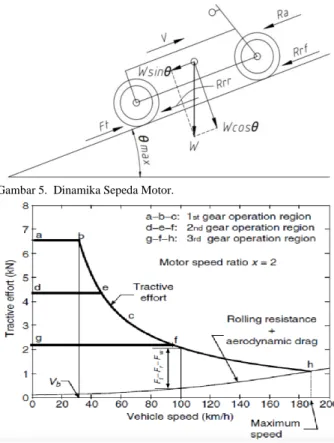 Gambar 5.  Dinamika Sepeda Motor. 