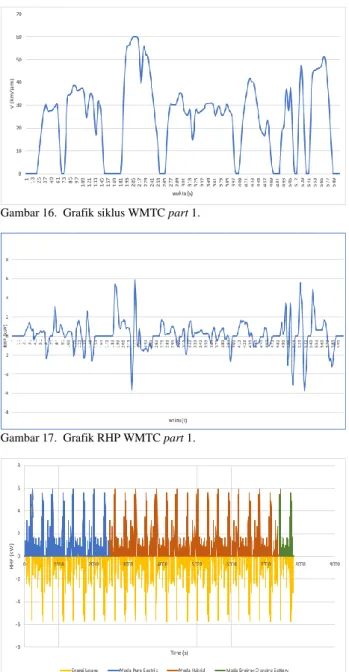Gambar 17.  Grafik RHP WMTC part 1. 