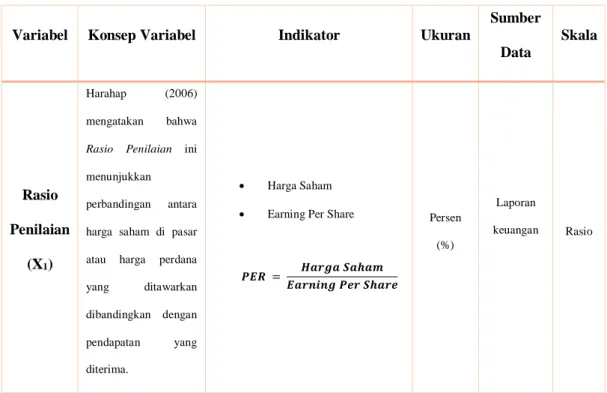 Tabel 3.2  Operasional Variabel 