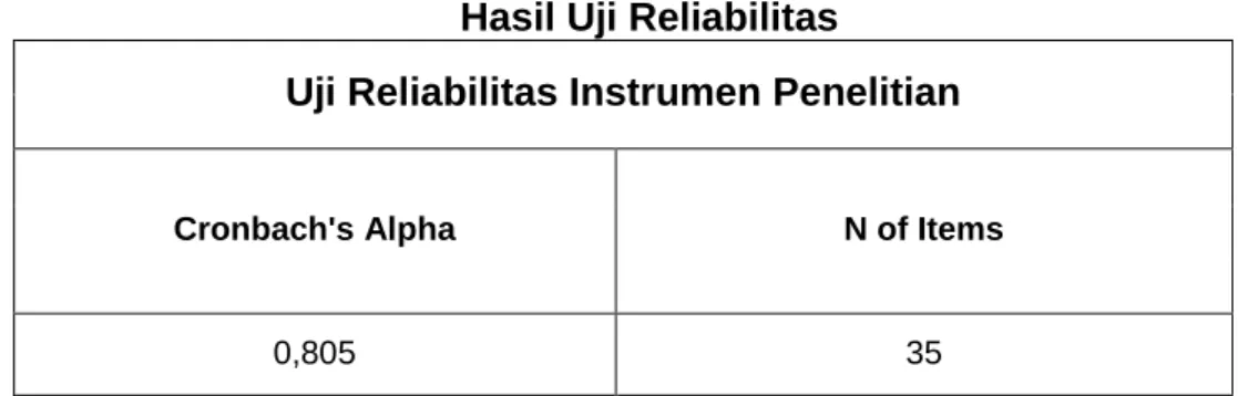Tabel 3.6  Hasil Uji Reliabilitas 