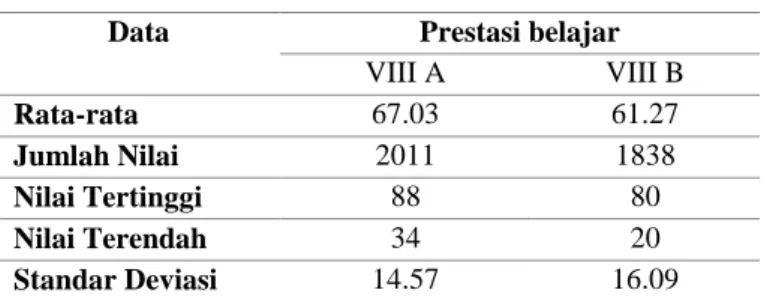 Tabel 1. Rangkuman Data Prestasi Belajar Siswa 