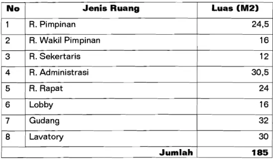 Tabel : Ruang Pengelola 