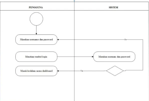 Gambar 4.8 Activity Diagram Login 