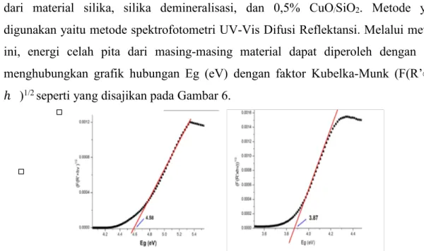 Gambar 6. (a) Perhitungan Energi Celah Pita Silika Demineralisasi, dan 0,5%