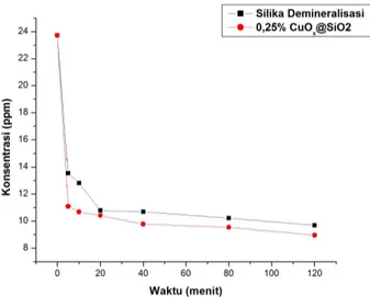 Gambar 7 menunjukkan bahwa konsentrasi congo red semakin menurun seiring bertambahnya waktu terpapar sinar UV, katalis 0,5% CuO / SiO 2 memberikan pengaruh dalam mendegradasi senyawa congo red paling besar dibanding silika demineralisasi sebesar 61,34%, ka