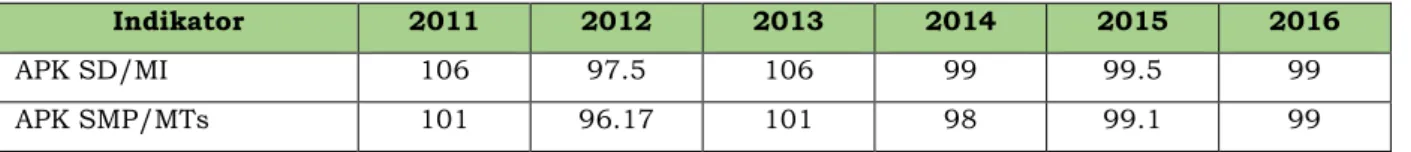 Tabel 2.1Angka Partisipasi Kasar (%) 