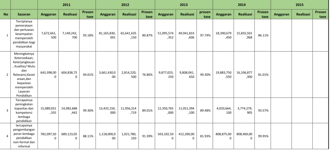 Tabel 2.6Anggaran dan Realisasi Pendanaan Pelayanan Dinas Pendidikan  Kabupaten Blitar 