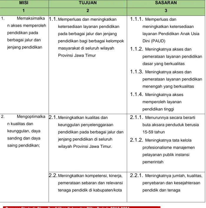 Tabel 3.2 Sasaran Strategis Pendidikan Jawa Timur 