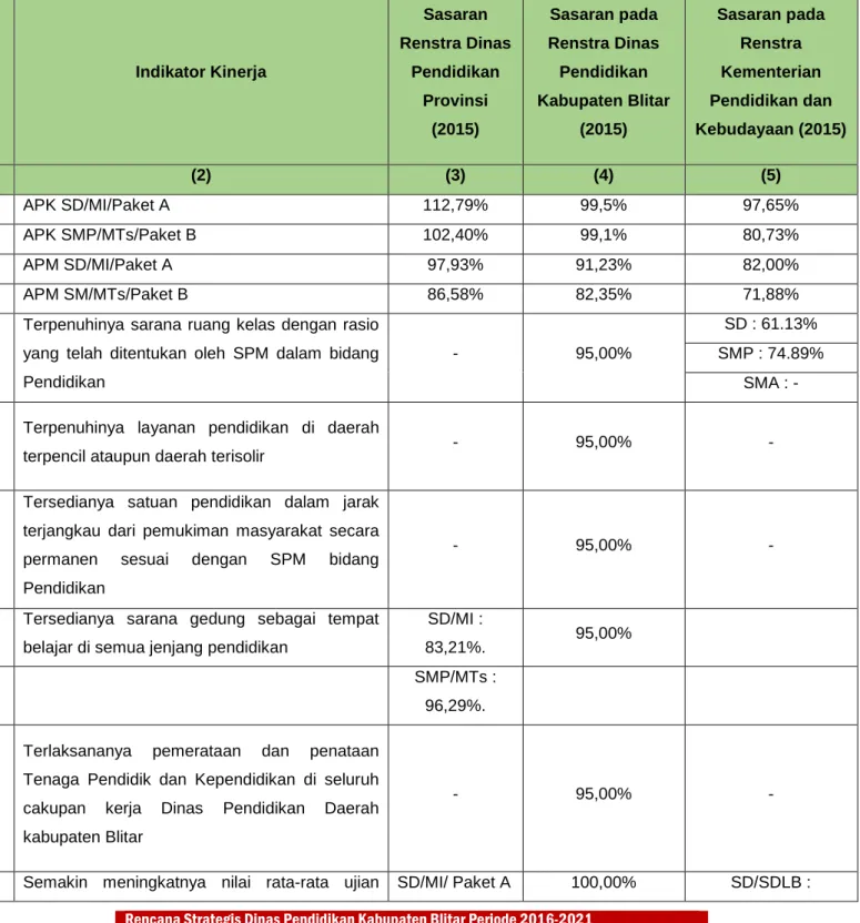 Tabel 3.3 Komparasi Capaian Sasaran Renstra Dinas Pendidikan  Provinsi 
