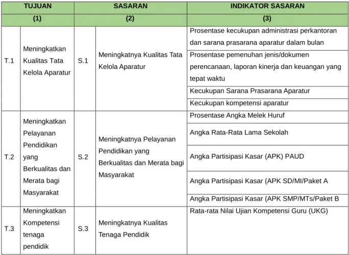 Tabel 4.1 Tujuan, Sasaran, dan Indikator Kinerja  Dinas Pendidikan Kabupaten Blitar 