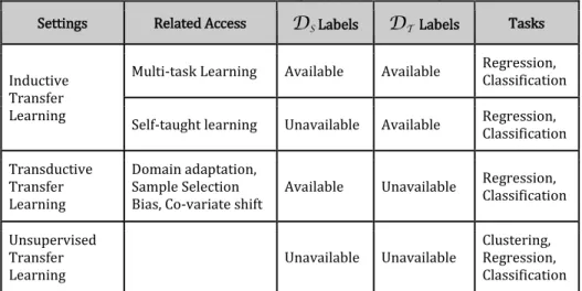 Tabel 2 3. Perbedaan teknik pada Transfer Learning. 