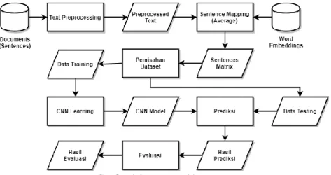 Gambar 3.3. Desain aplikasi CNN. 