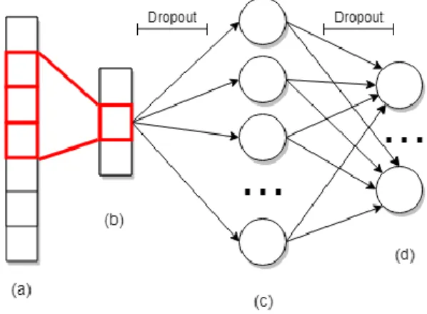 Gambar 3.7. Arsitektur CNN secara umum yang terdiri dari (a) Sentence  Embeddings, (b) convolutional layer, (b) hidden layer, dan (c) output layer