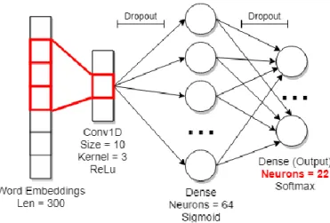 Gambar 3.9. Arsitektur CNN yang digunakan pada dataset FAQs  Schematics dengan output layer 22