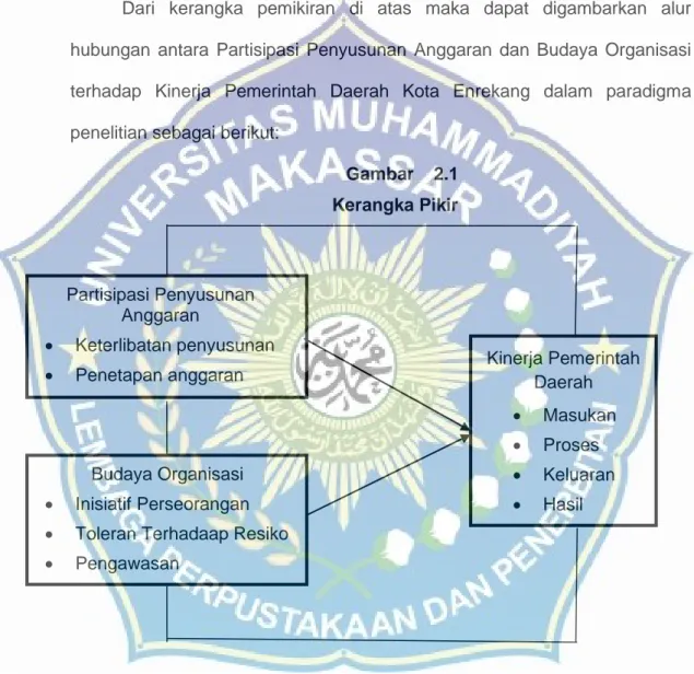 Gambar  2.1  Kerangka Pikir 