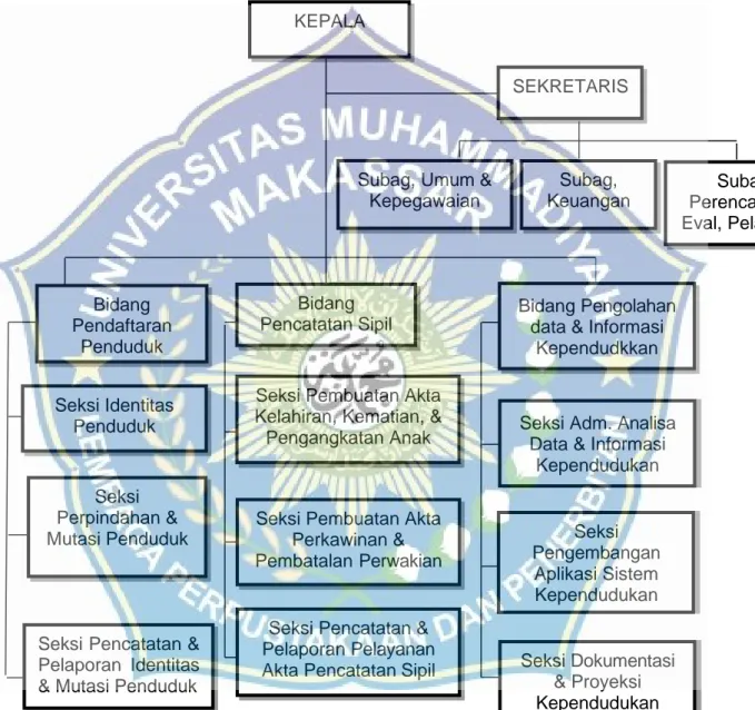 Gambar 4.3 akan menunjukkan struktur organisasi saah satu Dinas yang  berada di Kabupaten Enrekang 